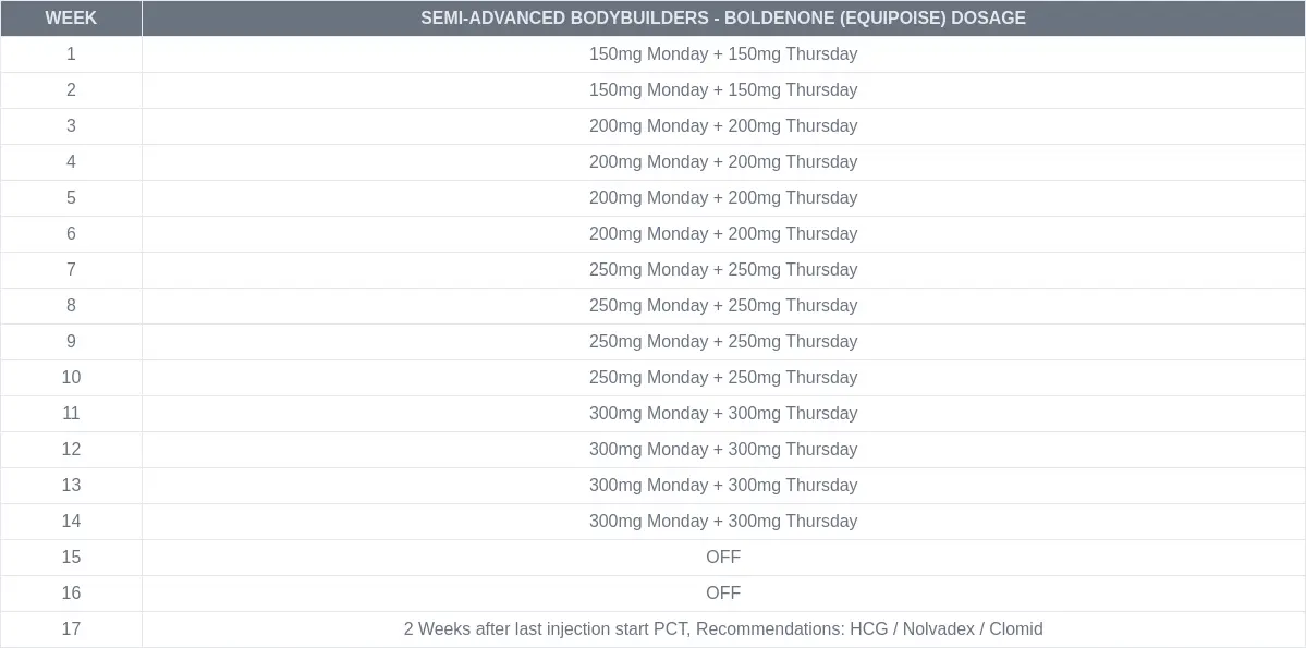 Semi-Advanced Bodybuilders Boldenone (Equipoise) Cycle Table