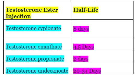 Table Comparing Different Testosterone Esters And Their Half-Lives, Including Testosterone Cypionate (8 Days), Testosterone Enanthate (4.5 Days), Testosterone Propionate (2 Days), And Testosterone Undecanoate (20-34 Days).