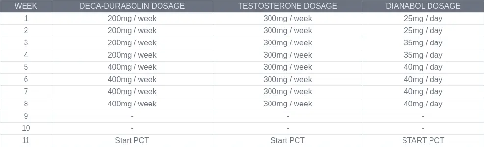 Deca Cycle With Testosterone And Dianabol For 8 Weeks